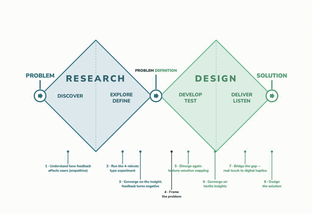 Double diamond process: Research (Discover, Explore, Define) then Design (Develop, Test, Deliver, Listen), with eight numbered steps from empathize through designing the solution