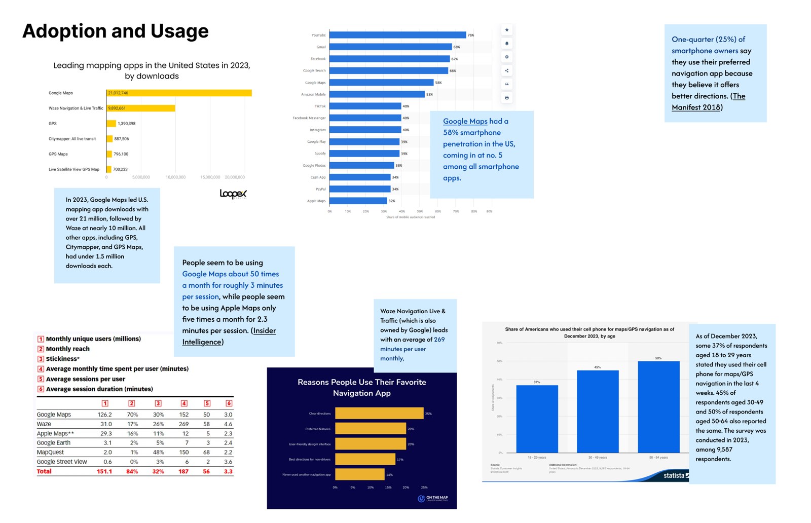 Adoption and usage of leading mapping apps by downloads and monthly usage