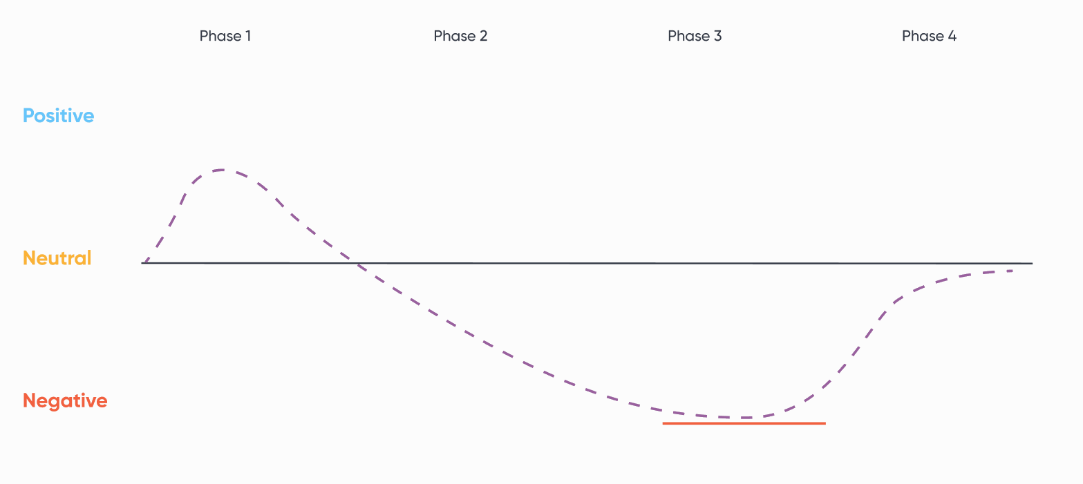 Sentiment curve across a four-minute typing haptics experiment, drifting from neutral toward negative